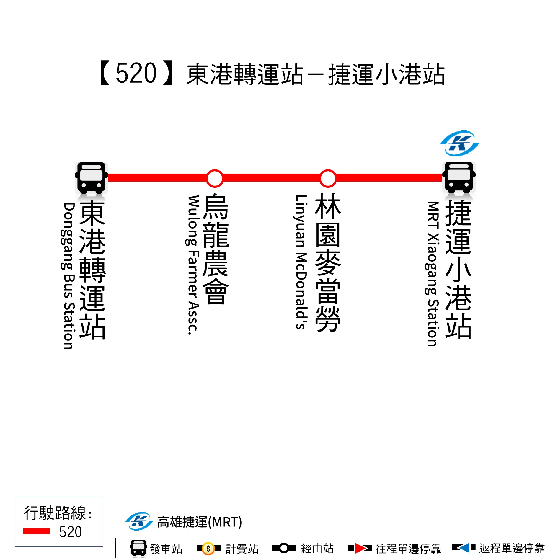 520路線圖